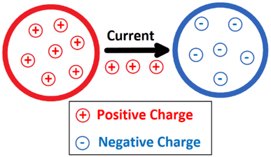 Illustration showing two circles and the current flow from positive to negative.
