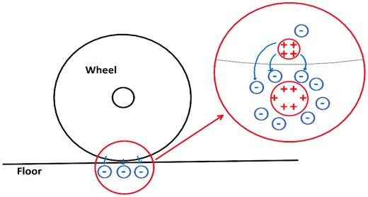 Illustration of a wheel on a floor with a close up portion showing how electrons in the floor can become attached to the wheel.