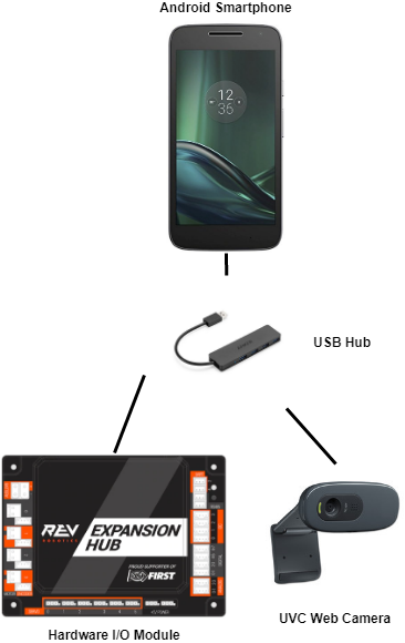 A REV expansion hub connected to an Android phone and a webcam via a USB Hub.